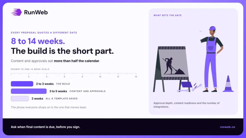 how long does a website redesign takes