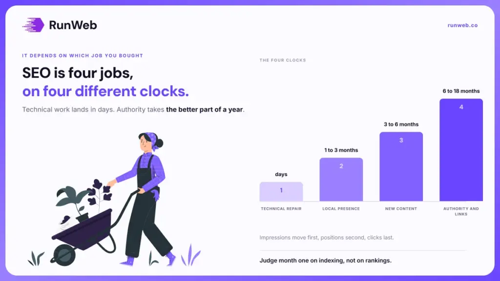 how long does it take for seo to start working
