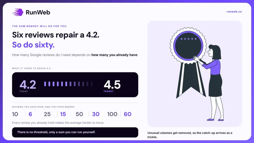 A star rating of 4.2 beside a target of 4.5 with the review counts needed at four profile sizes