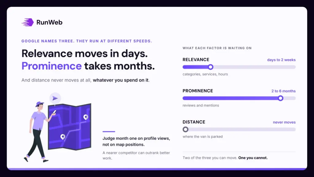 Three progress rails showing how long local SEO takes for relevance, prominence and distance