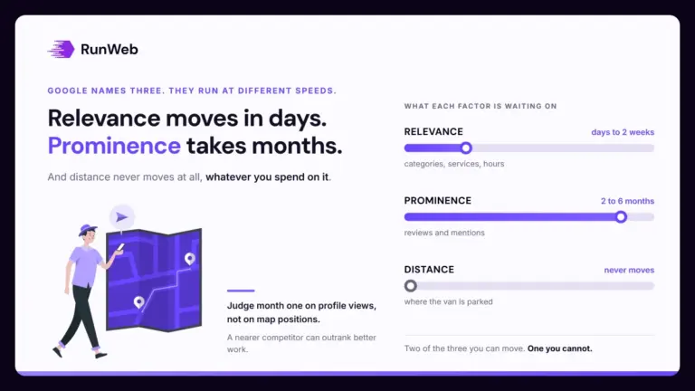 Three progress rails showing how long local SEO takes for relevance, prominence and distance