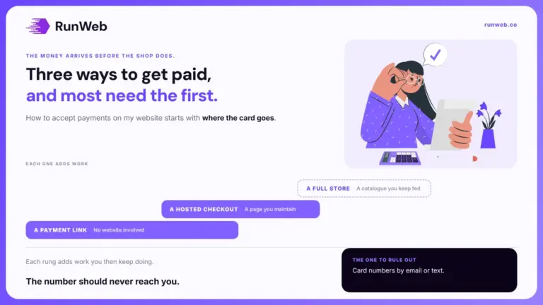 A three rung ladder comparing a payment link, a hosted checkout and a full store for taking money online