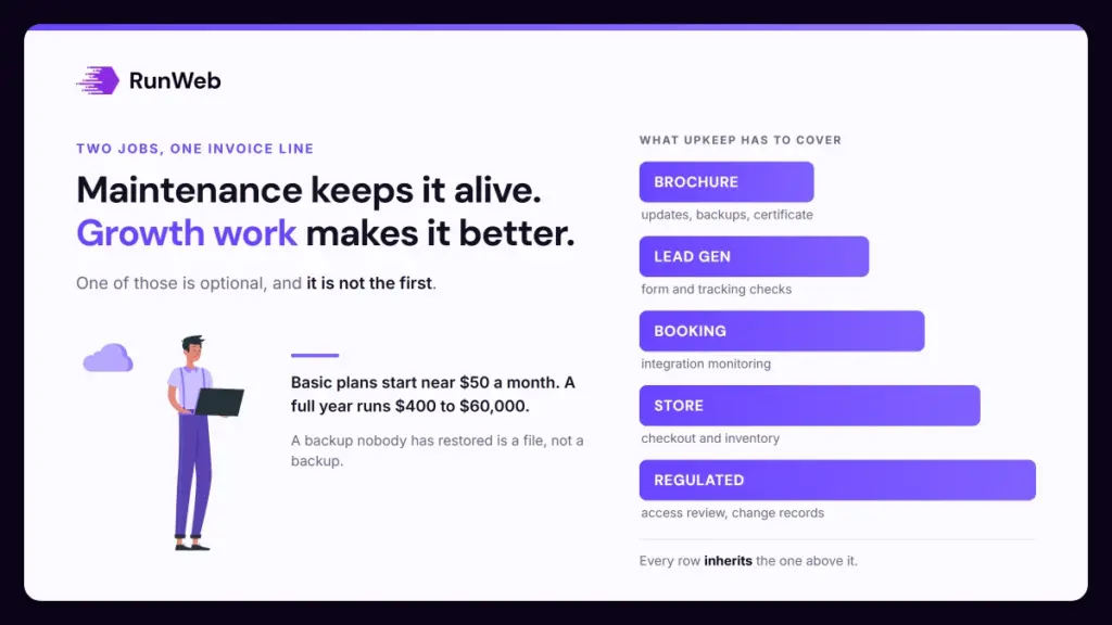 Stacked cost tiers for a website care plan, from hosting up to a managed plan
