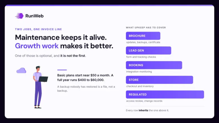Stacked cost tiers for a website care plan, from hosting up to a managed plan