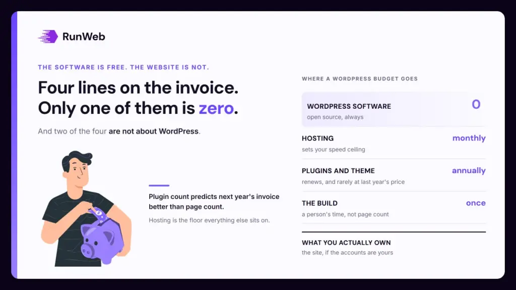 Line-item ledger of WordPress website cost, with the software line reading zero