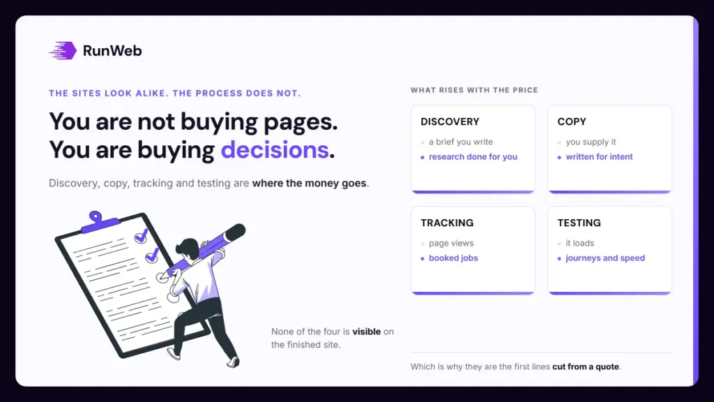 Four quadrants showing what changes between cheap and expensive website packages