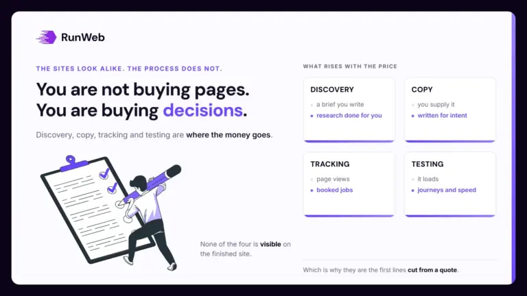 Four quadrants showing what changes between cheap and expensive website packages