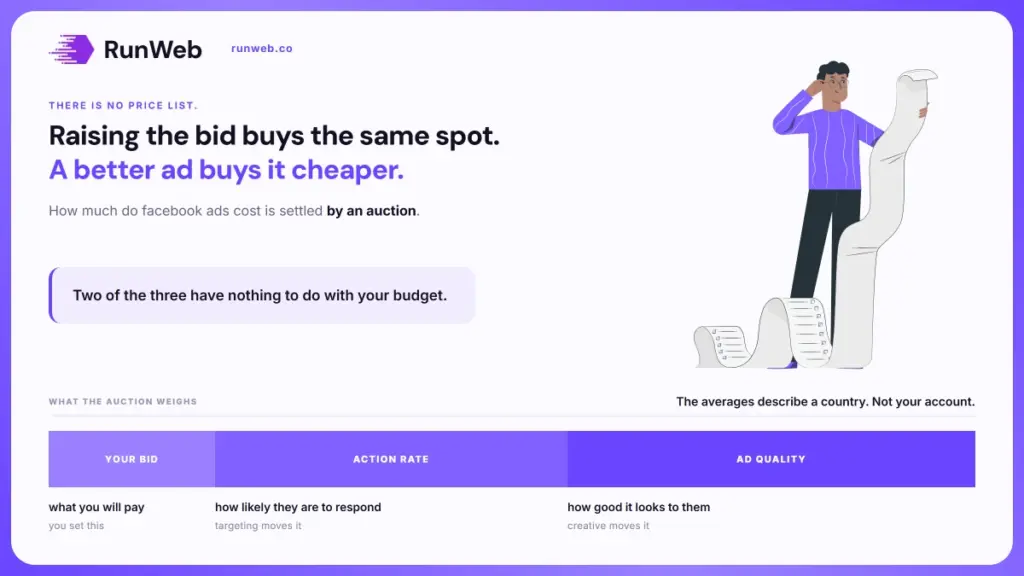 One price bar split into three segments showing what the Facebook ad auction weighs