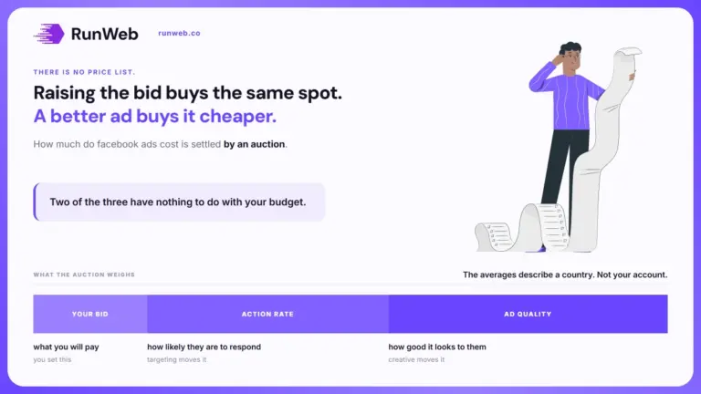 One price bar split into three segments showing what the Facebook ad auction weighs