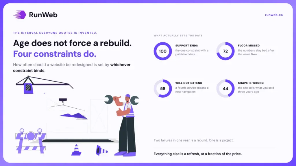Four dials showing the constraints that force a website rebuild rather than a refresh