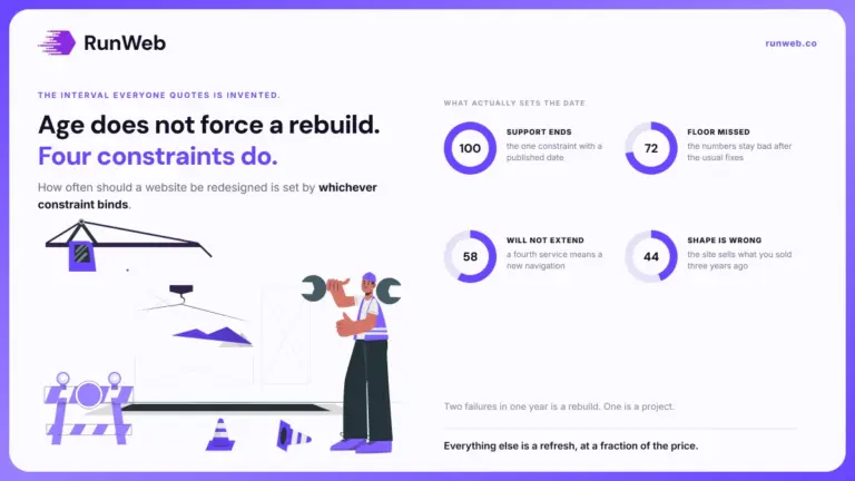 Four dials showing the constraints that force a website rebuild rather than a refresh