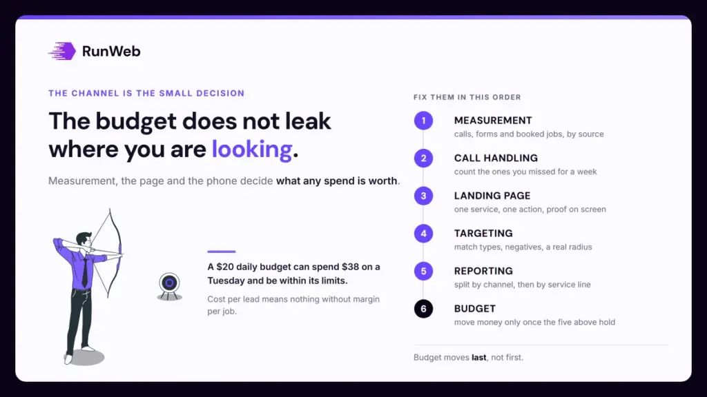 Numbered ladder of six fixes for SEO vs Google Ads budget, with budget listed last