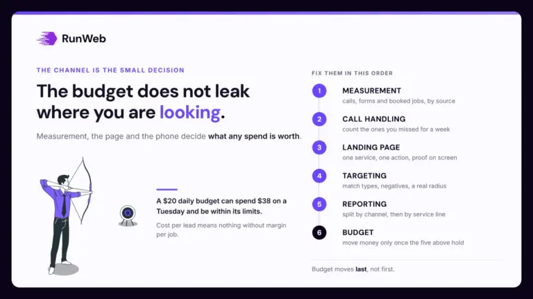 Numbered ladder of six fixes for SEO vs Google Ads budget, with budget listed last